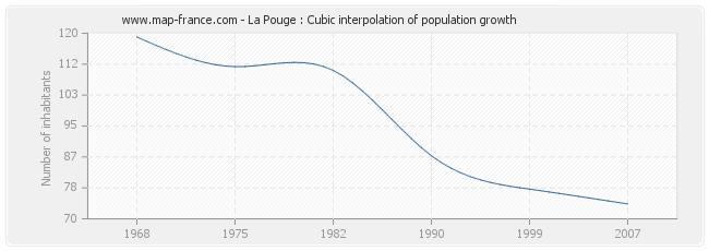 La Pouge : Cubic interpolation of population growth